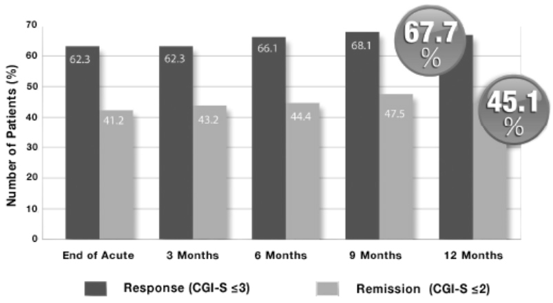 TMS clinical study, Pittsburgh Neurocare Center